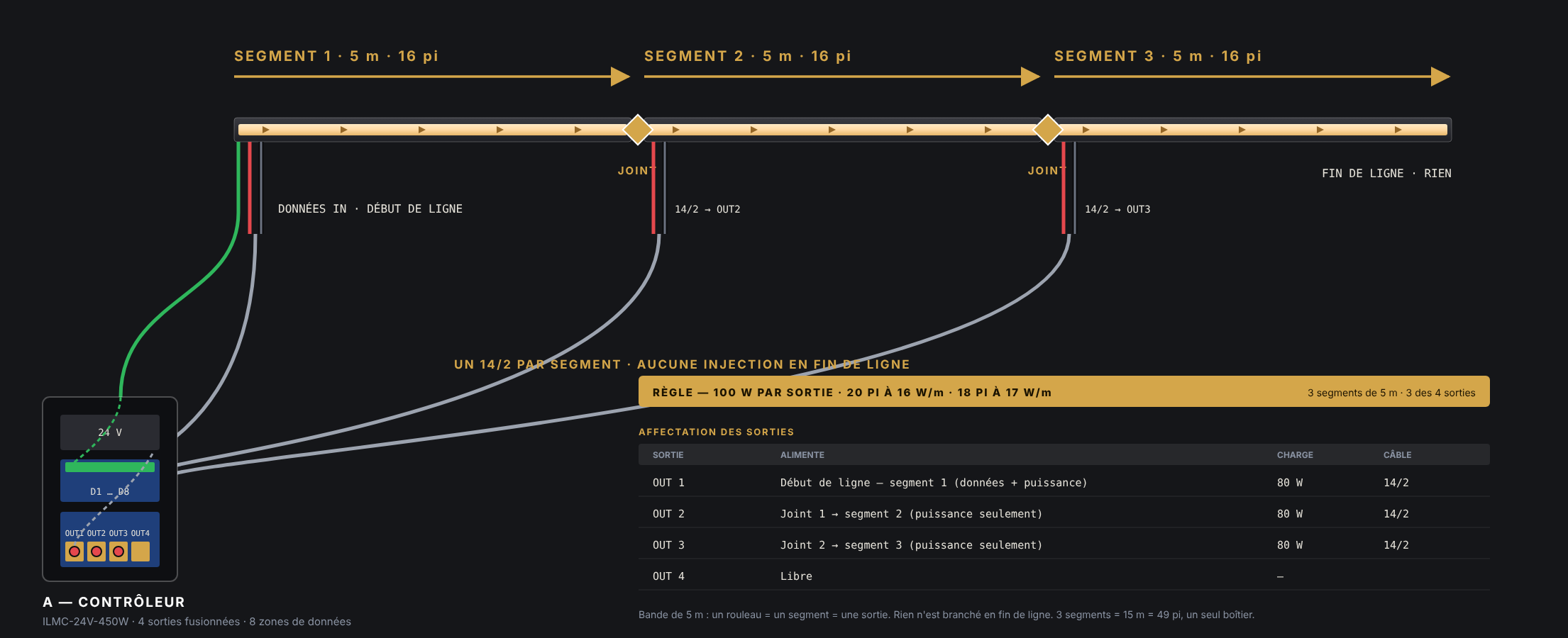 Figure 1: Three 5-meter COB strips in a line, one 14/2 wire per segment leading to a combined output; data enters only at the beginning, nothing at the end of the line