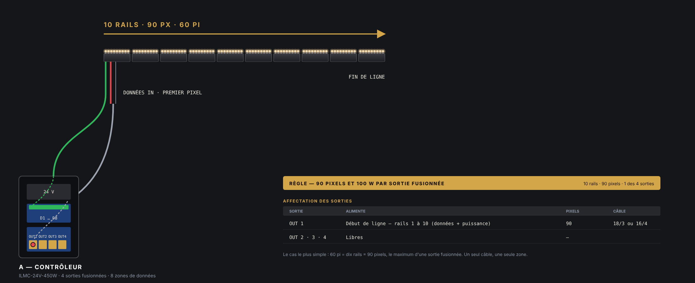 Figure 1: One controller, one data zone, ten rails, 90 pixels, 60 feet, no TAP